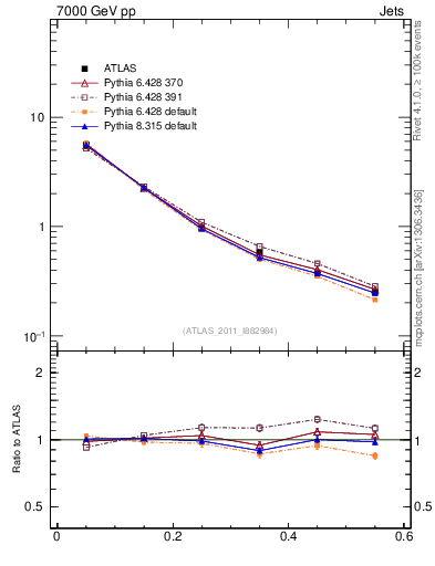 Plot of js_diff in 7000 GeV pp collisions