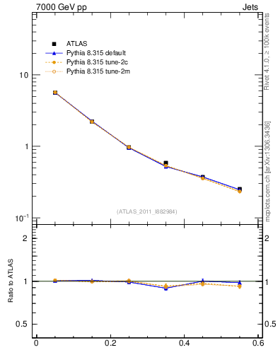 Plot of js_diff in 7000 GeV pp collisions