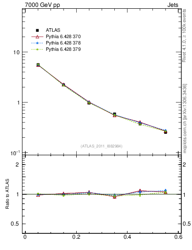 Plot of js_diff in 7000 GeV pp collisions