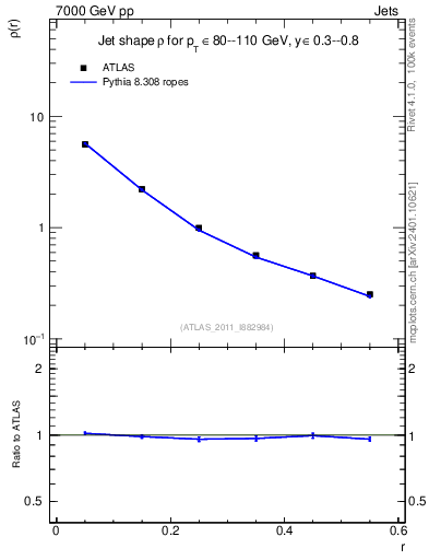 Plot of js_diff in 7000 GeV pp collisions