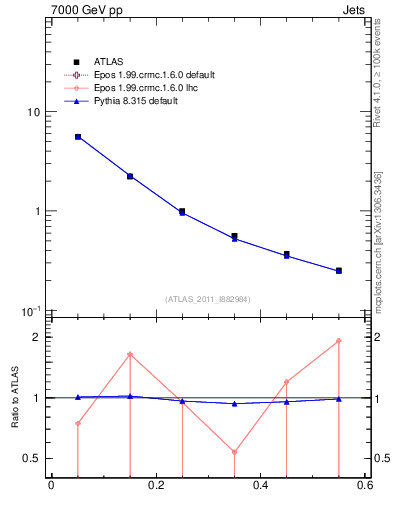 Plot of js_diff in 7000 GeV pp collisions