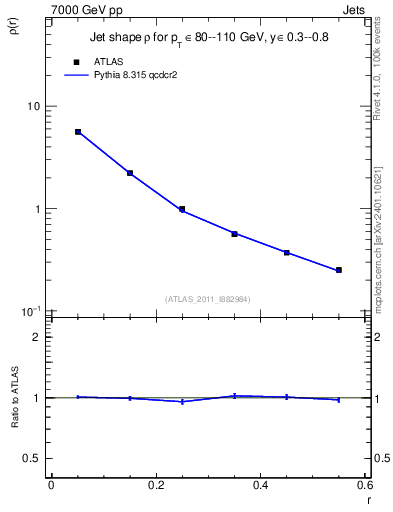Plot of js_diff in 7000 GeV pp collisions