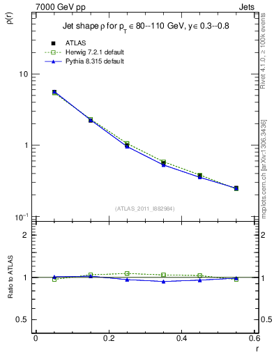 Plot of js_diff in 7000 GeV pp collisions