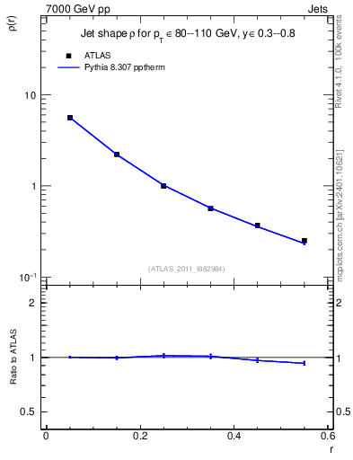 Plot of js_diff in 7000 GeV pp collisions
