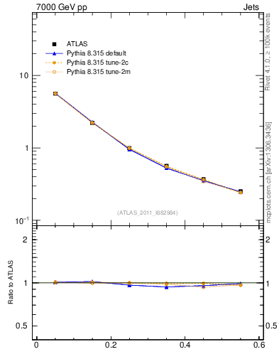 Plot of js_diff in 7000 GeV pp collisions