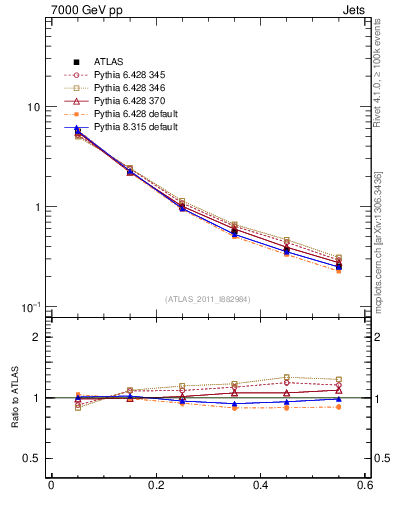 Plot of js_diff in 7000 GeV pp collisions
