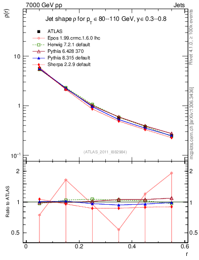 Plot of js_diff in 7000 GeV pp collisions