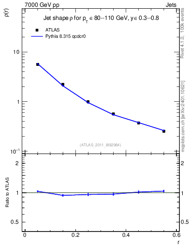 Plot of js_diff in 7000 GeV pp collisions
