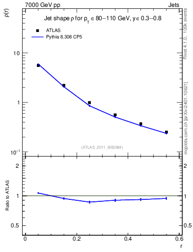 Plot of js_diff in 7000 GeV pp collisions