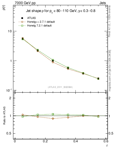 Plot of js_diff in 7000 GeV pp collisions