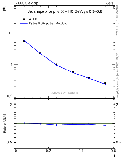 Plot of js_diff in 7000 GeV pp collisions