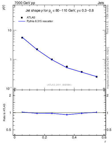 Plot of js_diff in 7000 GeV pp collisions