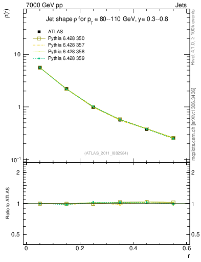 Plot of js_diff in 7000 GeV pp collisions