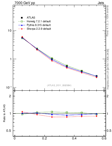 Plot of js_diff in 7000 GeV pp collisions