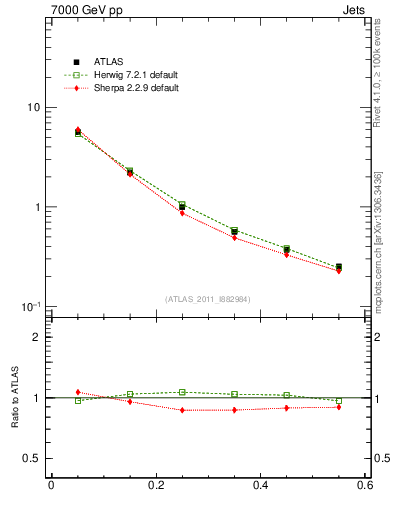 Plot of js_diff in 7000 GeV pp collisions