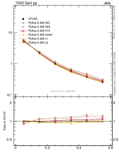Plot of js_diff in 7000 GeV pp collisions