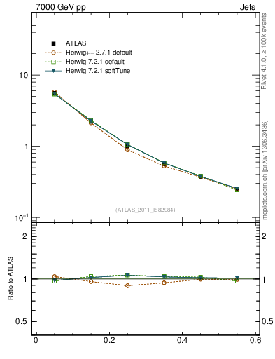Plot of js_diff in 7000 GeV pp collisions