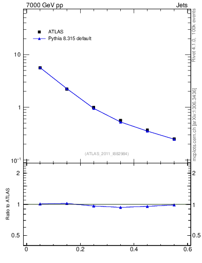 Plot of js_diff in 7000 GeV pp collisions
