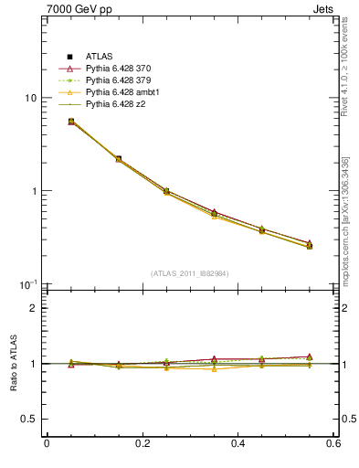 Plot of js_diff in 7000 GeV pp collisions
