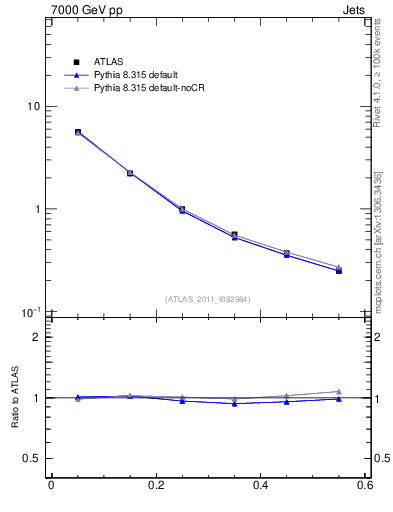 Plot of js_diff in 7000 GeV pp collisions