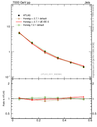 Plot of js_diff in 7000 GeV pp collisions