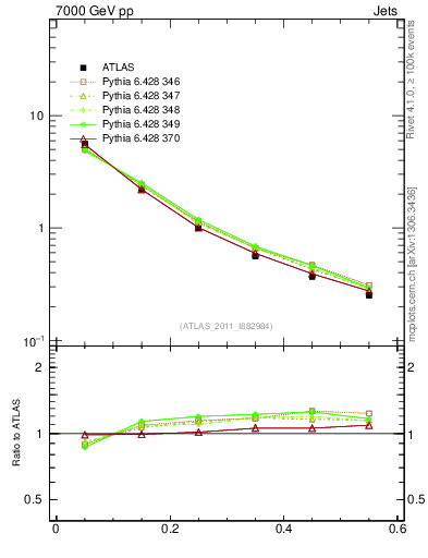Plot of js_diff in 7000 GeV pp collisions
