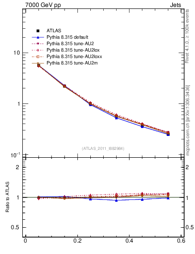 Plot of js_diff in 7000 GeV pp collisions