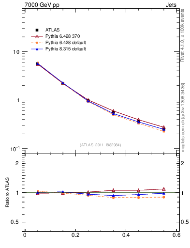 Plot of js_diff in 7000 GeV pp collisions