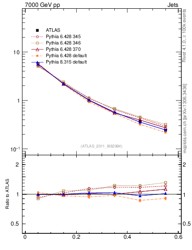 Plot of js_diff in 7000 GeV pp collisions
