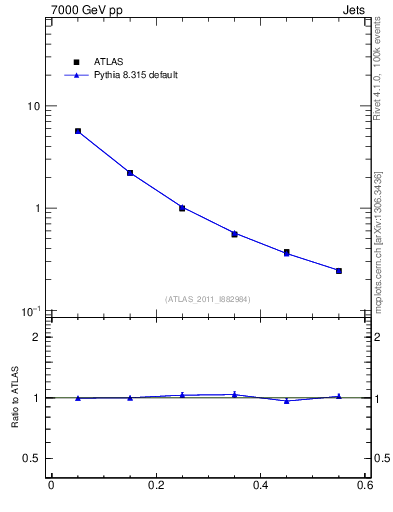 Plot of js_diff in 7000 GeV pp collisions