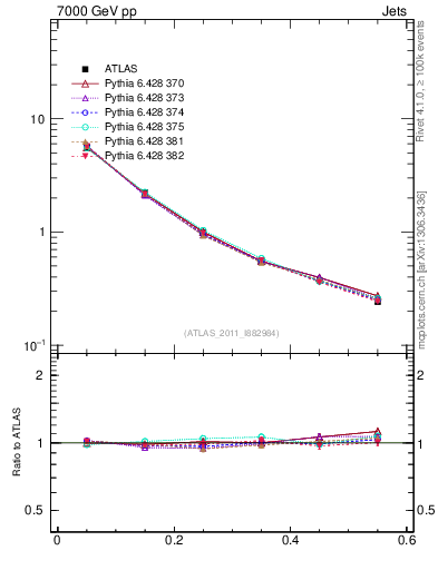 Plot of js_diff in 7000 GeV pp collisions