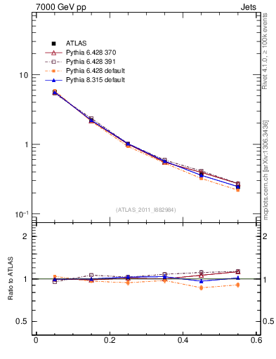 Plot of js_diff in 7000 GeV pp collisions