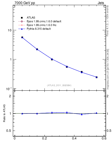 Plot of js_diff in 7000 GeV pp collisions