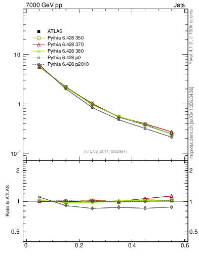 Plot of js_diff in 7000 GeV pp collisions