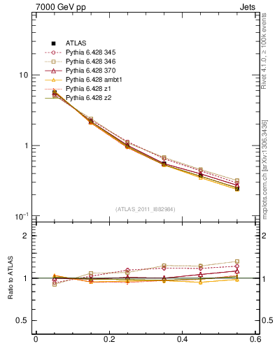 Plot of js_diff in 7000 GeV pp collisions