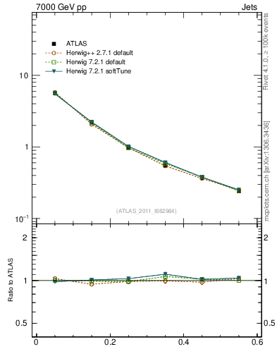 Plot of js_diff in 7000 GeV pp collisions