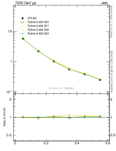Plot of js_diff in 7000 GeV pp collisions