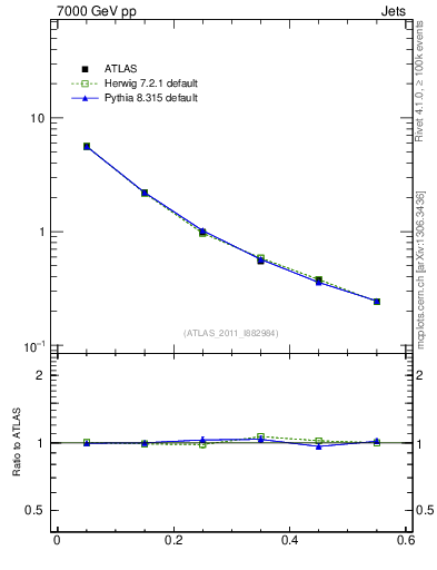 Plot of js_diff in 7000 GeV pp collisions