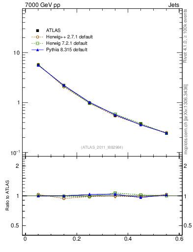 Plot of js_diff in 7000 GeV pp collisions