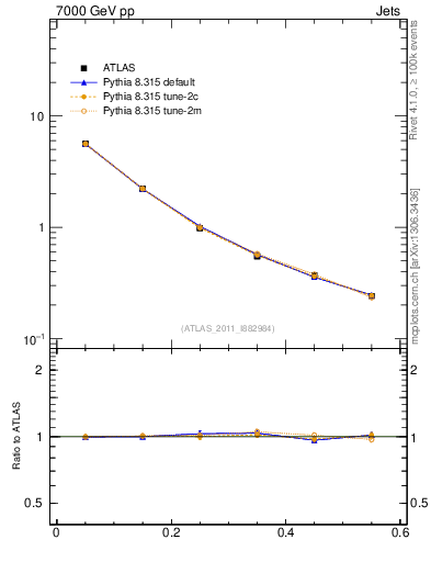 Plot of js_diff in 7000 GeV pp collisions