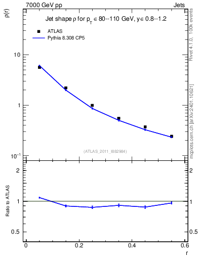 Plot of js_diff in 7000 GeV pp collisions