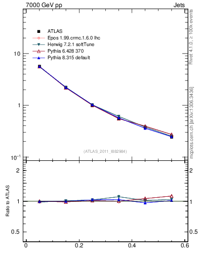 Plot of js_diff in 7000 GeV pp collisions