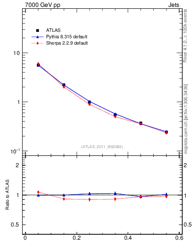 Plot of js_diff in 7000 GeV pp collisions
