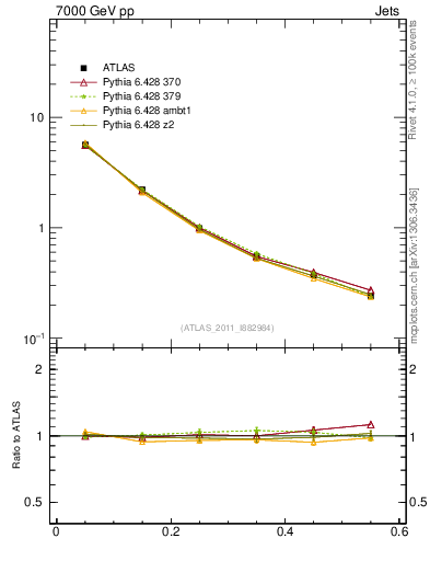 Plot of js_diff in 7000 GeV pp collisions