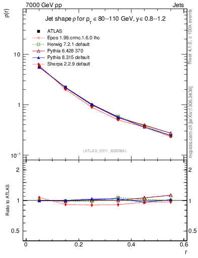 Plot of js_diff in 7000 GeV pp collisions