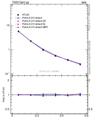 Plot of js_diff in 7000 GeV pp collisions