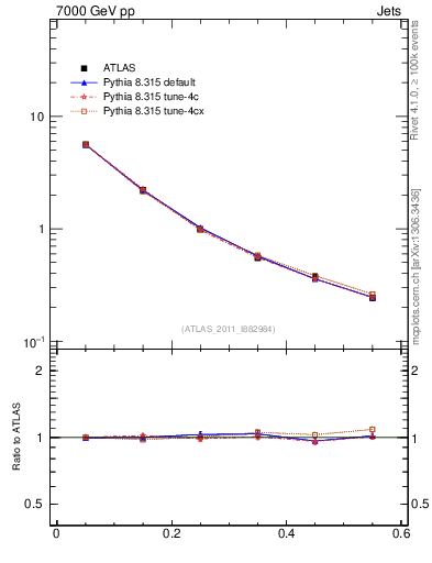 Plot of js_diff in 7000 GeV pp collisions