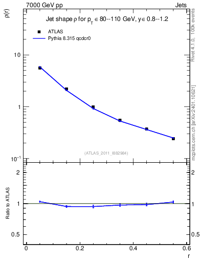 Plot of js_diff in 7000 GeV pp collisions