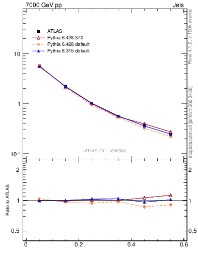 Plot of js_diff in 7000 GeV pp collisions