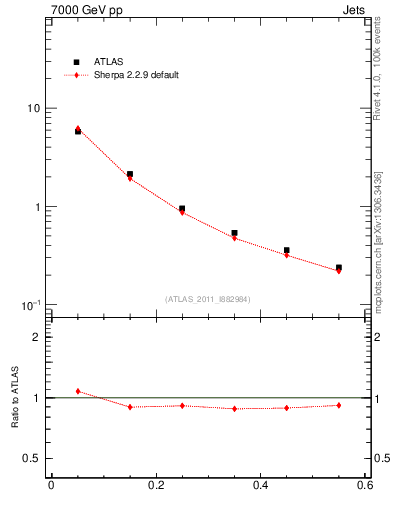 Plot of js_diff in 7000 GeV pp collisions